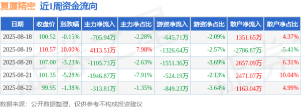 配资APP排名 本周盘点（8.18-8.22）：夏厦精密周跌0.72%，主力资金合计净流入41.15万元