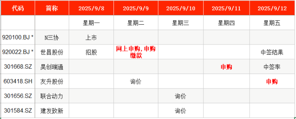 股票配资平台网站 本周3新股申购，中石油、特斯拉等供应商来了
